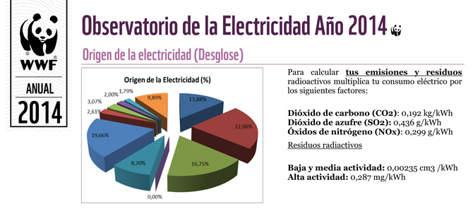 Observatorio de la electricidad año 2014 - WWF